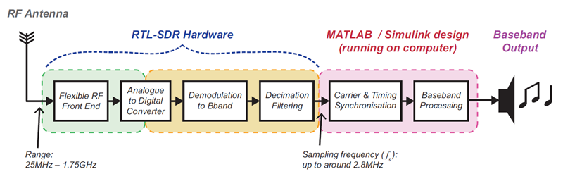 Block diagram of the RTL-SDR receiver chain